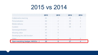 2015 vs 2014
2015 2015 2014 2014
Collaborative learning 83 1 48 3
Personalization 66 2 50 2
Mobile delivery 63 3 58 1
Curation 48 4 28 6
Games/gamification 47 5
Showing value 43 6
Developing the L&D function 39 7
Video 38 8 28 5
Open everything (badges, MOOCs ...) 38 9 37 4
 