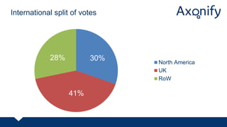 International split of votes
30%
41%
28%
North America
UK
RoW
 