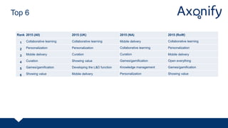 Top 6
Rank 2015 (All) 2015 (UK) 2015 (NA) 2015 (RoW)
1 Collaborative learning Collaborative learning Mobile delivery Collaborative learning
2 Personalization Personalization Collaborative learning Personalization
3 Mobile delivery Curation Curation Mobile delivery
4 Curation Showing value Games/gamification Open everything
5 Games/gamification Developing the L&D function Knowledge management Games/gamification
6 Showing value Mobile delivery Personalization Showing value
 