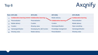 Top 6
Rank 2015 (All) 2015 (UK) 2015 (NA) 2015 (RoW)
1 Collaborative learning Collaborative learning Mobile delivery Collaborative learning
2 Personalization Personalization Collaborative learning Personalization
3 Mobile delivery Curation Curation Mobile delivery
4 Curation Showing value Games/gamification Open everything
5 Games/gamification Developing the L&D function Knowledge management Games/gamification
6 Showing value Mobile delivery Personalization Showing value
 