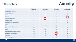 Rank (All) 2015 (UK) 2015 (NA) 2015 (RoW)
Collaborative learning 1 1 2 1
Personalization 2 2 6 2
Mobile delivery 3 6 1 3
Curation 4 3 3 8
Games/gamification 5 7 4 5
Showing value 6 4 8 6
Developing the L&D function 7 5 8 12
Video 8 9 7 7
Open everything 9 10 10 4
Synchronous online delivery 10 8 14 12
Other: 11 11 12 11
Neuroscience/cognitive science 12 12 10 8
Knowledge management 13 15 4 14
The cloud 14 13 12 8
Talent management 15 14 15 15
The outliers
 