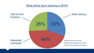 30%
44%
26%
What will be big in learning in 2015?
Wider delivery (4 choices)
Networked individuals (5 choices)
L&D and the business (5 choices)
Wider delivery
Networked
individuals
L&D and the
business
 