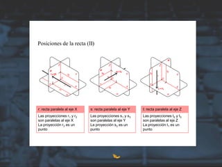 Posiciones de la recta (II)
r: recta paralela al eje X t: recta paralela al eje Zs: recta paralela al eje Y
Las proyecciones r1 y r2
son paralelas al eje X
La proyección r3 es un
punto
Las proyecciones s1 y s3
son paralelas al eje Y
La proyección s2 es un
punto
Las proyecciones t2 y t3
son paralelas al eje Z
La proyección t1 es un
punto
 