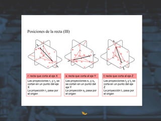 Posiciones de la recta (III)
r: recta que corta al eje X t: recta que corta al eje Zs: recta que corta al eje Y
Las proyecciones r1 y r2 se
cortan en un punto del eje
X
La proyección r3 pasa por
el origen
Las proyecciones s1 y s3
se cortan en un punto del
eje Y
La proyección s2 pasa por
el origen
Las proyecciones t2 y t3 se
corta en un punto del eje
Z
La proyección t1 pasa por
el origen
 
