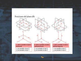 Posiciones del plano (II)
a: plano paralelo al plano
horizontal
a2 es paralelo al eje X
a3 es paralelo al eje Y
b: plano paralelo al plano
vertical primero
b1 es paralelo al eje X
b3 es paralelo al eje Z
g: plano paralelo al plano
vertical segundo
g1 es paralelo al eje Y
g2 es paralelo al eje Z
 