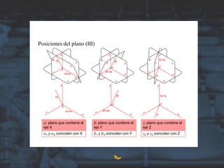 Posiciones del plano (III)
a: plano que contiene al
eje X
a1 y a2 coinciden con X
b: plano que contiene al
eje Y
b1 y b3 coinciden con Y
g: plano que contiene al
eje Z
g2 y g3 coinciden con Z
 
