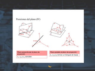 Posiciones del plano (IV)
Plano perpendicular al plano de
proyección
a1, a2 y a3 coinciden
Plano paralelo al plano de proyección
b1, b2 y b3 forman un triángulo de trazas
 