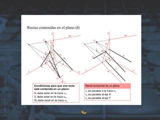 Rectas contenidas en el plano (I)
Condiciones para que una recta
esté contenida en un plano:
Hr debe estar en la traza a1
Vr debe estar en la traza a2
Wr debe estar en la traza a3
Recta horizontal de un plano:
r1 es paralela a la traza a1
r2 es paralela al eje X
r3 es paralela al eje Y
 