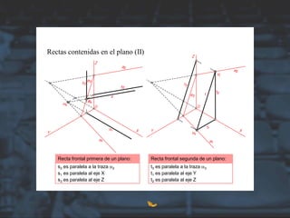 Rectas contenidas en el plano (II)
Recta frontal primera de un plano:
s2 es paralela a la traza a2
s1 es paralela al eje X
s3 es paralela al eje Z
Recta frontal segunda de un plano:
t3 es paralela a la traza a3
t1 es paralela al eje Y
t2 es paralela al eje Z
 