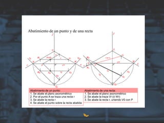 Abatimiento de un punto y de una recta
Abatimiento de un punto:
1. Se abate el plano axonométrico
2. Por el punto A se traza una recta r
3. Se abate la recta r
4. Se abate el punto sobre la recta abatida
Abatimiento de una recta:
1. Se abate el plano axonométrico
2. Se abate la traza Vr (ó Wr)
3. Se abate la recta r, uniendo V0 con P
 