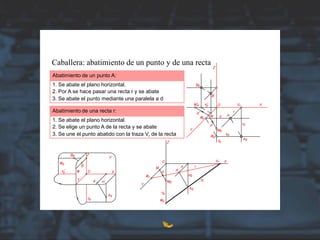 Caballera: abatimiento de un punto y de una recta
Abatimiento de un punto A:
1. Se abate el plano horizontal.
2. Por A se hace pasar una recta r y se abate
3. Se abate el punto mediante una paralela a d
Abatimiento de una recta r:
1. Se abate el plano horizontal.
2. Se elige un punto A de la recta y se abate
3. Se une el punto abatido con la traza Vr de la recta
 