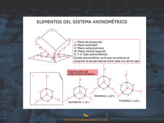 ELEMENTOS DEL SISTEMA AXONOMÉTRICO
p: Plano de proyección
H: Plano horizontal
V: Plano vertical primero
W: Plano vertical segundo
X, Y, Z: Ejes axonométricos
Clasificación del
sistema axonométrico:
Escala axonométrica: es la que se produce al
proyectar la escala natural sobre cada uno de los ejes
Dimétrico: ab=g
Trimétrico: abgIsométrico: a=b=g
http://www.imageneso.blogspot.com.es/
 