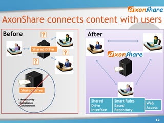 AxonShare connects content with users
Before                         After

                Shared Drive




      Shared Drive

    • Productivity              Shared      Smart Rules
    • Compliance                                          Web
    • Collaboration             Drive       Based
                                                          Access
                                Interface   Repository

                                                              12
 