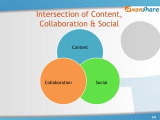 Intersection of Content,
 Collaboration & Social

                  Content




  Collaboration             Social




                                     14
 