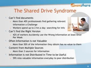 The Shared Drive Syndrome
Can‟t find documents
 •   More than 40% professionals find gathering relevant
     information a Challenge
 •   Workers spend up to 2 hrs a day searching for info
Can‟t find the Right Version
 •   42% of workers Accidently use the Wrong Information at least Once
     Per Week
Often Information is not Valuable
 •   More than 50% of the information they obtain has no value to them
Content from Multiple Sources
 •   More than 3 sources for information
Information is not Distributed in Time to be Useful
 •   59% miss valuable information everyday to poor distribution


                                                                         5
 
