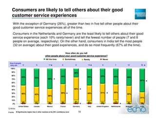 Consumers are likely to tell others about their good
    customer service experiences
     With the exception of Germany (26%), greater than two in five tell other people about their
     good customer service experiences all of the time.
     Consumers in the Netherlands and Germany are the least likely to tell others about their good
     service experience (each 10% rarely/never) and tell the fewest number of people (7 and 8
     people on average, respectively). On the other hand, consumers in India tell the most people
     (32 on average) about their good experiences, and do so most frequently (67% all the time).

                                                                  How often do you tell
                                               other people about your good customer service experience?
                                                All the time              Sometimes            Rarely            Never
 Avg # people
 they tell    9                    9               11                8                8            14            9              7           10        32

  100%
   90%                                                                             26%
   80%                                                              44%                                        43%
               48%                                                                                49%                          45%         49%
                                 52%
   70%                                            58%
                                                                                                                                                      67%
   60%
   50%
   40%                                                                             65%

   30%                                                              50%                           44%          51%             45%
               46%               42%                                                                                                       46%
   20%
                                                  38%
                                                                                                                                                      31%
   10%
                4%                                                   4%             8%             6%                          7%
                2%               5%                3%                2%             2%             2%           5%             3%           4%
    0%                           1%                1%                                                           1%                          1%        1%
           United States       Canada            Mexico            France         Germany          Italy   United Kingdom   Netherlands   Australia   India
Q.N6/6a

© echo    Significantly higher than 5 other markets at the 95% confidence level           16
 