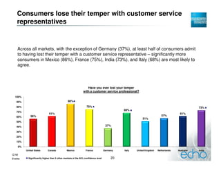 Consumers lose their temper with customer service
    representatives


    Across all markets, with the exception of Germany (37%), at least half of consumers admit
    to having lost their temper with a customer service representative – significantly more
    consumers in Mexico (86%), France (75%), India (73%), and Italy (68%) are most likely to
    agree.




                                                                 Have you ever lost your temper
                                                              with a customer service professional?
  100%
   90%                                          86%

   80%                                                           75%                                                                            73%
                                                                                             68%
   70%
                              61%                                                                                                    61%
   60%       56%                                                                                                         57%
                                                                                                         51%
   50%
   40%                                                                              37%

   30%
   20%
   10%
    0%
         United States       Canada            Mexico           France             Germany   Italy   United Kingdom   Netherlands   Australia   India
Q.N8
© echo     Significantly higher than 5 other markets at the 95% confidence level        20
 