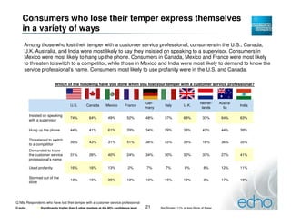 Consumers who lose their temper express themselves
    in a variety of ways
     Among those who lost their temper with a customer service professional, consumers in the U.S., Canada,
     U.K. Australia, and India were most likely to say they insisted on speaking to a supervisor. Consumers in
     Mexico were most likely to hang up the phone. Consumers in Canada, Mexico and France were most likely
     to threaten to switch to a competitor, while those in Mexico and India were most likely to demand to know the
     service professional’s name. Consumers most likely to use profanity were in the U.S. and Canada.

                          Which of the following have you done when you lost your temper with a customer service professional?



                                                                                        Ger-                              Nether-     Austra-
                                     U.S.       Canada        Mexico        France                Italy        U.K.                             India
                                                                                        many                               lands        lia

         Insisted on speaking
                                     74%          64%           49%          52%        48%      37%           69%          33%        64%      63%
         with a supervisor

         Hung up the phone           44%          41%           61%          29%        34%      29%           38%          42%        44%      39%

         Threatened to switch
                                     39%          43%           31%          51%        38%      33%           39%          18%        36%      35%
         to a competitor
         Demanded to know
         the customer service        31%          26%           40%          24%        34%      30%           32%          33%        27%      41%
         professional’s name

         Used profanity              16%          16%           13%           2%        7%        7%           8%            8%        12%      11%

         Stormed out of the
                                     13%          15%           35%          13%        10%      15%           12%           3%        17%      19%
         store




Q.N8a Respondents who have lost their temper with a customer service professional
© echo          Significantly higher than 5 other markets at the 95% confidence level   21     Not Shown: 11% or less None of these
 