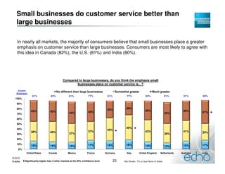 Small businesses do customer service better than
   large businesses

   In nearly all markets, the majority of consumers believe that small businesses place a greater
   emphasis on customer service than large businesses. Consumers are most likely to agree with
   this idea in Canada (82%), the U.S. (81%) and India (80%).




                                           Compared to large businesses, do you think the emphasis small
                                                   businesses place on customer service is…?

    Greater                           No different than large businesses                Somewhat greater               Much greater
   Emphasis
               81%              82%              81%               77%            81%           77%              82%                81%        81%       80%
  100%
   90%
   80%                                                                            35%          28%
              43%               42%                                40%                                           39%                          40%
                                                 44%                                                                                43%                  47%
   70%
   60%
   50%
   40%                                                                                         49%
                                                                                  45%
              39%               40%                                37%                                           43%                          41%        33%
   30%                                           37%                                                                                38%
   20%
   10%                                                             17%            16%          18%                                                       17%
              15%               14%              13%                                                             14%                12%       15%
    0%
          United States       Canada            Mexico            France         Germany        Italy      United Kingdom      Netherlands   Australia   India

Q.N12
© echo   Significantly higher than 5 other markets at the 95% confidence level        23      Not Shown: 7% or less None of these
 