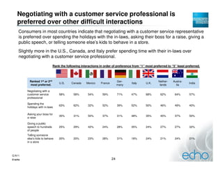Negotiating with a customer service professional is
    preferred over other difficult interactions
     Consumers in most countries indicate that negotiating with a customer service representative
     is preferred over spending the holidays with the in-laws, asking their boss for a raise, giving a
     public speech, or telling someone else’s kids to behave in a store.
     Slightly more in the U.S., Canada, and Italy prefer spending time with their in-laws over
     negotiating with a customer service professional.

                              Rank the following interactions in order of preference from “1” most preferred to “5” least preferred.



          Ranked 1st or 2nd                                                  Ger-                      Nether-   Austra-
                                  U.S.     Canada    Mexico    France               Italy     U.K.                          India
          most preferred.                                                    many                       lands      lia

         Negotiating with a
         customer service         58%       58%       54%       59%          71%    47%       68%       62%       64%       57%
         professional

         Spending the
                                  63%       62%       32%       52%          39%    52%       50%       46%       49%       40%
         holidays with in-laws

         Asking your boss for
                                  35%       31%       50%       37%          31%    48%       35%       45%       37%       50%
         a raise

         Giving a public
         speech to hundreds       25%       29%       42%       24%          28%    35%       24%       27%       27%       32%
         of people
         Telling someone
         else’s kids to behave    20%       20%       23%       28%          31%    18%       24%       21%       24%       21%
         in a store



Q.N11
© echo                                                                  24
 