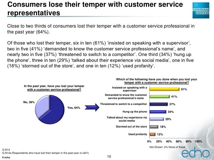 measuring customer service at american express The data that flows through american express’ closed-loop network is an important competitive advantage for the company customer care design digital american express is the world's premier service. measuring customer service at american express The data that flows through american express’ closed-loop network is an important competitive advantage for the company customer care design digital american express is the world's premier service.