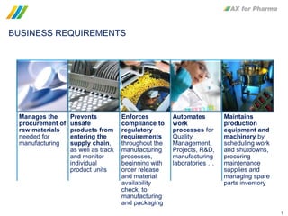 BUSINESS REQUIREMENTS




 Manages the             Prevents           Enforces         Automates        Maintains
 procurement of          unsafe             compliance to    work             production
 raw materials           products from      regulatory       processes for    equipment and
 needed for              entering the       requirements     Quality          machinery by
 manufacturing           supply chain,      throughout the   Management,      scheduling work
                         as well as track   manufacturing    Projects, R&D,   and shutdowns,
                         and monitor        processes,       manufacturing    procuring
                         individual         beginning with   laboratories …   maintenance
                         product units      order release                     supplies and
                                            and material                      managing spare
                                            availability                      parts inventory
                                            check, to
                                            manufacturing
                                            and packaging
 Copyright New Strategies 2011
                                                                                                1
 
