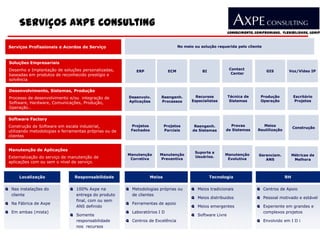 Serviços AXPE Consulting
            Atividades principais
                       Engenharia de Software                                                               Conhecimento, Compromisso, Flexibilidade, Compe



 Serviços Profissionais e Acordos de Serviço                                       No meio ou solução requerida pelo cliente



 Soluções Empresariais
 Desenho e Implantação de soluções personalizadas,                                                          Contact
                                                            ERP              ECM               BI                              GIS         Voz/Vídeo IP
 baseadas em produtos de reconhecido prestígio e                                                             Center
 solvência

 Desenvolvimento, Sistemas, Produção
 Processo de desenvolvimento e/ou integração de          Desenvolv.     Reengenh.           Recursos        Técnica de      Produção           Escritório
                                                         Aplicações     Processos         Especialistas      Sistemas       Operação           Projetos
 Software, Hardware, Comunicações, Produção,
 Operação..

 Software Factory
 Construção de Software em escala industrial,             Projetos         Projetos        Reengenh.        Provas            Meios
                                                                                                                                               Construção
 utilizando metodologias e ferramentas próprias ou de     Fechados         Parciais       de Sistemas     de Sistemas      Reutilização
 clientes


 Manutenção de Aplicações
                                                                                           Suporte a
                                                        Manutenção     Manutenção                         Manutenção       Gerenciam.          Métricas de
 Externalização do serviço de manutenção de                                                Usuários.
                                                         Corretiva     Preventiva                          Evolutiva          ANS               Melhora
 aplicações com ou sem o nível de serviço.


      Localização               Responsabilidade                   Meios                            Tecnologia                            RH

q ANS.instalações do
   Nas Mantenimiento          q 100% Axpe na            q Metodologias próprias ou       q Meios tradicionais             q Centros de Apoio
  de Aplicaciones
   cliente                      entrega do produto        de clientes
                                                                                         q Meios distribuidos             q Pessoal motivado e estável
                                final, com ou sem
q Na Fábrica de Axpe                                    q Ferramentas de apoio
                                ANS definido                                             q Meios emergentes               q Experiente em grandes e
q Em ambas (mista)                                      q Laboratórios I D                                                  complexos projetos
                              q Somente                                                  q Software Livre
                                responsabilidade        q Centros de Excelência                                           q Envolvido em I D i
                                nos recursos
 