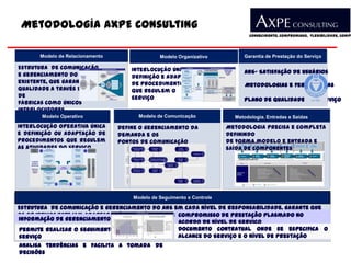 Metodología AXPE Consulting
                                                                               Conhecimento, Compromisso, Flexibilidade, Compe




       Modelo de Relacionamento                 Modelo Organizativo          Garantia de Prestação do Serviço

Estrutura de comunicação              Interlocução única e
e gerenciamento do acordo                                                    ANS- Satisfação de Usuários
                                      definição e adaptação
existente, que garante                de procedimentos                        Metodologias e Ferramentas
Qualidade a través de gestores        que regulem o
de                                    serviço                                Plano de Qualidade do Serviço
fábricas como únicos
interlocutores
       Modelo Operativo                 Modelo de Comunicação             Metodologia. Entradas e Saídas
Interlocução operativa única      Define o gerenciamento da             Metodologia precisa e completa
e definição ou adaptação de       demanda e os                          definindo
procedimentos que regulem         Pontos de comunicação                 de forma modelo e entrada e
as atividades do serviço                                                saída de componentes




                                      Modelo de Seguimento e Controle

Estrutura de comunicação e gerenciamento do ANS em cada nível de responsabilidade, garante que
os objetivos estejam adaptados à estratégia do cliente
                                                º Compromisso de Prestação plasmado no
Informação de Gerenciamento
                                                   Acordo de Nível de Serviço
Permite realizar o seguimento e controle do        Documento contratual onde se especifica o
serviço                                            alcance do Serviço e o nível de prestação
Analisa tendências e facilita a tomada de
decisões
 