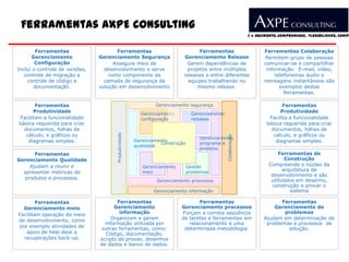 Ferramentas AXPE com melhore-as
      Trabalhamos
                  Consulting
                ferramentas disponíveis no mercado
                                                 Conhecimento, Compromisso, Flexibilidade, Compe



        Ferramentas                     Ferramentas                            Ferramentas                   Ferramentas Colaboração
      Gerenciamento             Gerenciamento Segurança                  Gerenciamento Release               Permitem grupo de pessoas
        Configuração                  Assegura meio de                    Gerem dependências de              comunicar-se e compartilhar
Inclui o controle de versões,     desenvolvimento e serve                 projetos entre múltiplos            informação. E-mail, vídeo,
   controle de migração e           como componente da                   releases e entre diferentes              telefonemas áudio e
    controle de código e          camada de segurança da                   equipes trabalhando no            mensagens instantâneos são
       documentação.            solução em desenvolvimento                    mesmo release.                        exemplos destas
                                                                                                                      ferramentas.

       Ferramentas                                            Gerenciamento segurança                                Ferramentas
      Produtividade                                     Gerenciamento          Gerenciamento
                                                                                                                    Produtividade
Facilitam a funcionalidade                              configuração           releases                        Facilita a funcionalidade
básica requerida para criar                                                                                   básica requerida para criar
  documentos, folhas de                                                                                         documentos, folhas de
   cálculo, e gráficos ou                                                                                        calculo, e gráficos ou
                                      Produtividade




                                                                                               Colaboração
                                                                                  Gerenciamento
    diagramas simples.                                Gerenciamento                                               diagramas simples.
                                                                Construção        programe e
                                                      qualidade
                                                                                  projetos
       Ferramentas                                                                                                Ferramentas de
Gerenciamento Qualidade                                                                                               Construção
     Ajudam a reunir e                                   Gerenciamento       Gestão                           Compreende o núcleo da
  apresentar métricas de                                 meio                problemas                               arquitetura de
                                                                                                               desenvolvimento e são
   produtos e processos.                                                                                       utilizados em desenho,
                                                              Gerenciamento processos
                                                                                                               construção e provar o
                                                             Gerenciamento informação                                   sistema

        Ferramentas                     Ferramentas                             Ferramentas                         Ferramentas
  Gerenciamento meio                  Gerenciamento                      Gerenciamento processos                 Gerenciamento de
Facilitam operação do meio               informação                      Forçam a correta seqüência                  problemas
de desenvolvimento, como             Organizam e gerem                   de tarefas e ferramentas em         Ajudam em determinação de
                                  informação utilizada por                  relacionamento a uma              problemas e processos de
por exemplo atividades de       outras ferramentas, como:                 determinada metodologia.                    solução.
   apoio de help desk e            Código, documentação,
  recuperações back-up.         scripts de provas, desenhos
                                de dados e banco de dados.
 