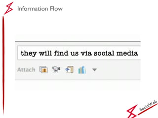 SocialWeb Information Flow  