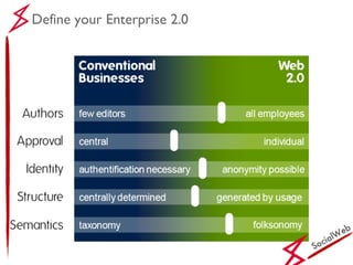 SocialWeb Define your Enterprise 2.0 