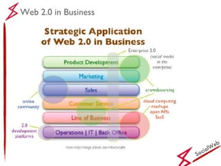 SocialWeb Web 2.0 in Business 