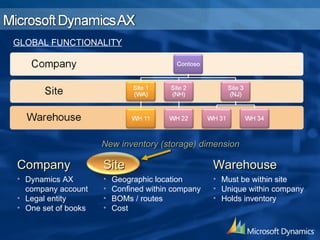 New inventory (storage) dimension GLOBAL FUNCTIONALITY Company Dynamics AX company account Legal entity One set of books Site Geographic location Confined within company BOMs / routes Cost Warehouse Must be within site Unique within company Holds inventory 