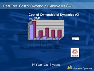 1 st  Year  v/s  5 years 
