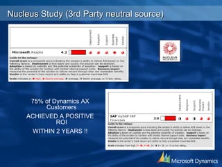 Nucleus Study (3rd Party neutral source) 75% of Dynamics AX Customers  ACHIEVED A POSITIVE ROI  WITHIN 2 YEARS !! 