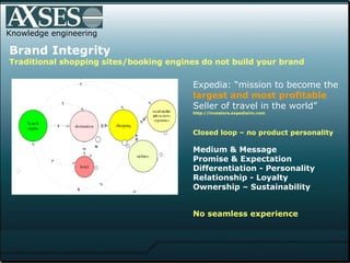 Knowledge engineering Travelers look for best value Brand Integrity Traditional shopping sites/booking engines do not build your brand Expedia: “mission to become the  largest and most profitable   Seller of travel in the world” http://investors. expediainc .com Closed loop – no product personality Medium & Message  Promise & Expectation Differentiation - Personality Relationship - Loyalty  Ownership – Sustainability No seamless experience 