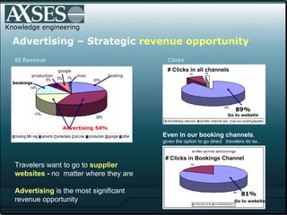 Knowledge engineering Travelers want to go to  supplier websites -  no  matter where they are Advertising  is the most significant revenue opportunity Advertising – Strategic  revenue opportunity $$ Revenue   # Clicks in all channels   Even in our booking channels ,  given the option to go direct  travelers do so.. # Clicks in Bookings Channel bookings Advertising 54% hosting misc google production Clicks 89% Go to website 81%   Go to website 