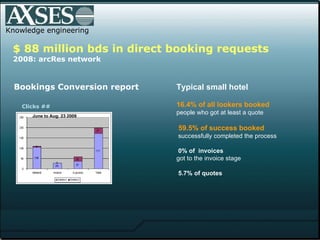 Knowledge engineering Bookings Conversion report Typical small hotel 16.4% of all lookers booked   people who got at least a quote   59.5% of success booked   successfully completed the process   0% of  invoices got to the invoice stage   5.7% of quotes Clicks ## June to Aug. 23 2009 $ 88 million bds in direct booking requests 2008: arcRes network 
