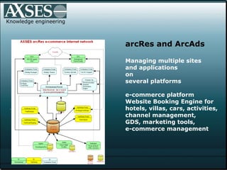 .  Knowledge engineering arcRes and ArcAds Managing multiple sites and applications on  several platforms e-commerce platform  Website Booking Engine for  hotels, villas, cars, activities,  channel management,  GDS, marketing tools,  e-commerce management 