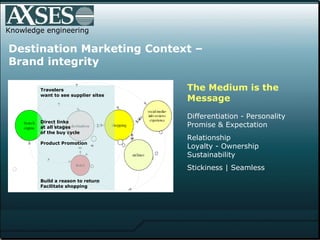 Knowledge engineering Destination Marketing Context –  Brand integrity  Travelers  want to see supplier sites Direct links  at all stages  of the buy cycle Product Promotion Build a reason to return Facilitate shopping The Medium is the  Message   Differentiation -   Personality  Promise & Expectation Relationship Loyalty - Ownership Sustainability Stickiness | Seamless 