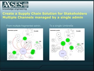 . .  knowledge engineering Create a Supply Chain Solution for Stakeholders Multiple Channels managed by a single admin  From multiple fragmented admin.  To a  single Umbrella TA’s/IDS TA’s/IDS IDS IDS Destination portals Destination portals 