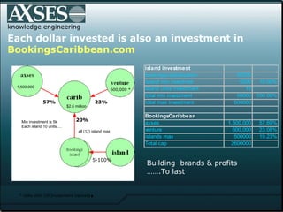 . .  knowledge engineering Each dollar invested is also an investment in  BookingsCaribbean.com Building  brands & profits  …… .To last Min investment is 5k Each island 10 units….   all (12) island max 57% 5-100% 23% 20% 1,500,000 600,000 * $2.6 million * talks with US Investment bankers . 