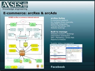 . .  Knowledge engineering arcRes Suites E-commerce platform for multiple Direct channels,  GDS/PMS Integrated,  Themes Marketing, CRS Website bookings Built to manage   Websites Content | Bookings Information Distribution SEO | Marketing | Direct Mail Reports & Analysis Supplier status management E-commerce: arcRes & arcAds Affiliate marketing Facebook 