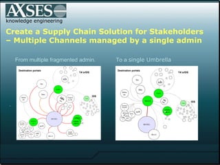 . .  knowledge engineering Create a Supply Chain Solution for Stakeholders – Multiple Channels managed by a single admin  From multiple fragmented admin.  To a  single Umbrella TA’s/IDS TA’s/IDS IDS IDS Destination portals Destination portals 