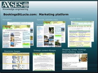 Knowledge engineering BookingsStLucia.com:  Marketing platform Navigation Search 1000’s Themes Directories 5pages Strategic content 40pages Shopping, quotes, bookings, direct marketing, reports  Specials, activities,maps 