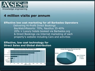 Knowledge engineering 4 million visits per annum Effective low cost marketing for all Barbados Operators Delivering Hi-Profit Direct Bookings    BayWatchResorts: 70%, Nautilus 35-40%   20% + Luxury hotels booked via Barbados.org    & Direct Bookings via Internet marketing of each    property’s website including Cars and activities   Effective, low cost technology for  Direct Sales and Global distribution 