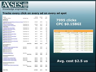 .  Knowledge engineering Tracks every click on every ad on every ad spot 7995 clicks CPC $0.15BGI Avg. cost $2.5 us  