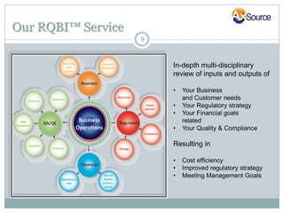 Our RQBI™ Service
                    9



                        In-depth multi-disciplinary
                        review of inputs and outputs of

                        •   Your Business
                            and Customer needs
                        •   Your Regulatory strategy
                        •   Your Financial goals
                            related
                        •   Your Quality & Compliance

                        Resulting in

                        •   Cost efficiency
                        •   Improved regulatory strategy
                        •   Meeting Management Goals
 