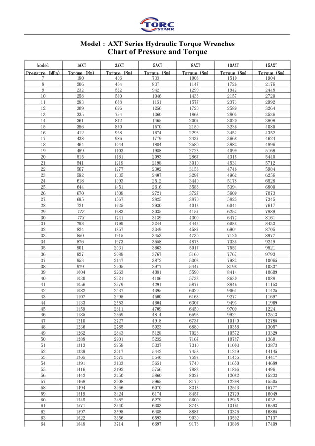 AXT Series Hydraulic Torque Wrenches Chart of Pressure and Torque