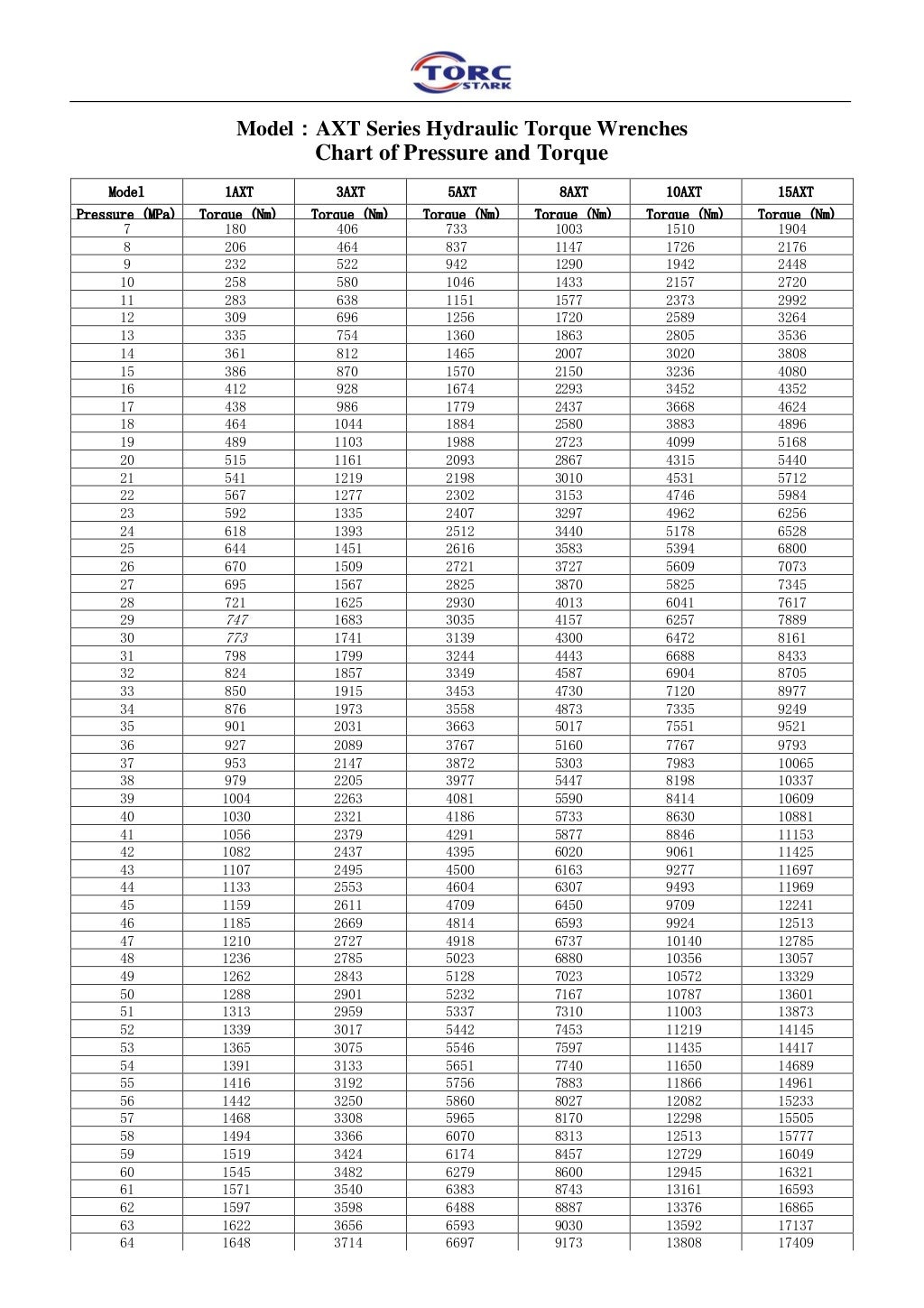 AXT Series Hydraulic Torque Wrenches Chart of Pressure and Torque